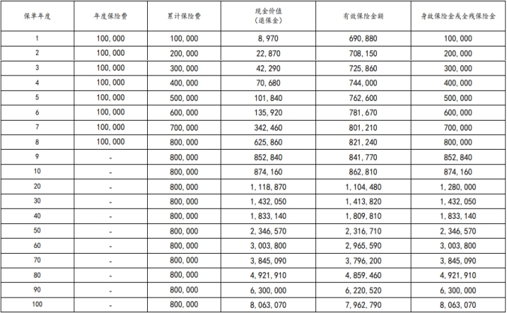 太平洋长相伴（至尊2024）终身寿险怎么样？附8年交现金价值收益演示