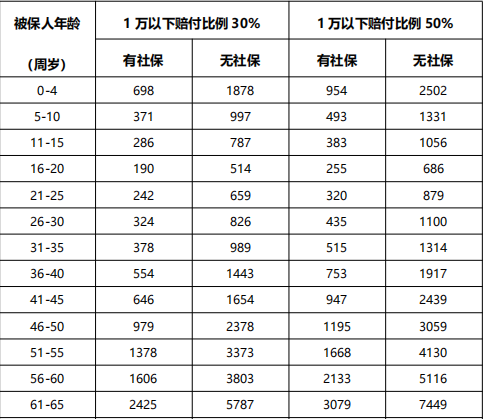 人保百万医疗险2024版费率表，人保百万医疗险2024版优缺点