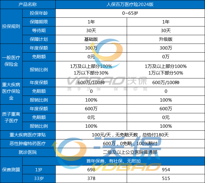 人保百万医疗险2024版费率表，人保百万医疗险2024版优缺点