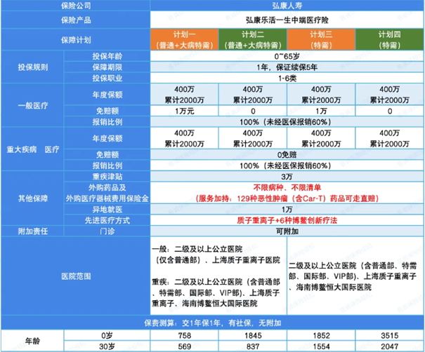 弘康乐活一生中端百万医疗险产品介绍，乐活一生中端百万医疗险价格表