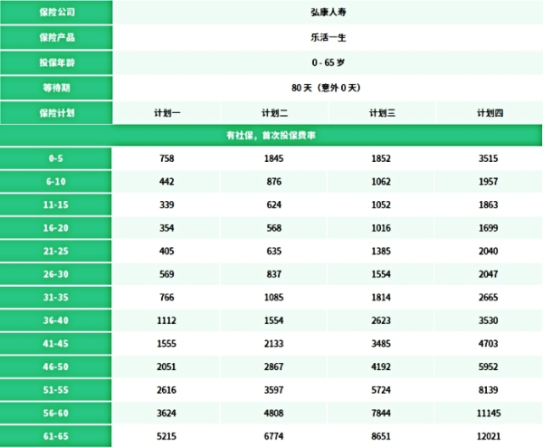 弘康乐活一生中端百万医疗险产品介绍，乐活一生中端百万医疗险价格表