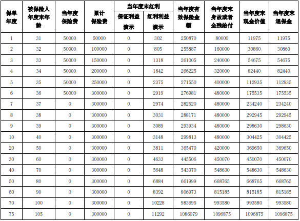 2025年泰康开门红鑫享世家终身寿险怎么样,泰康鑫享世家6年交收益