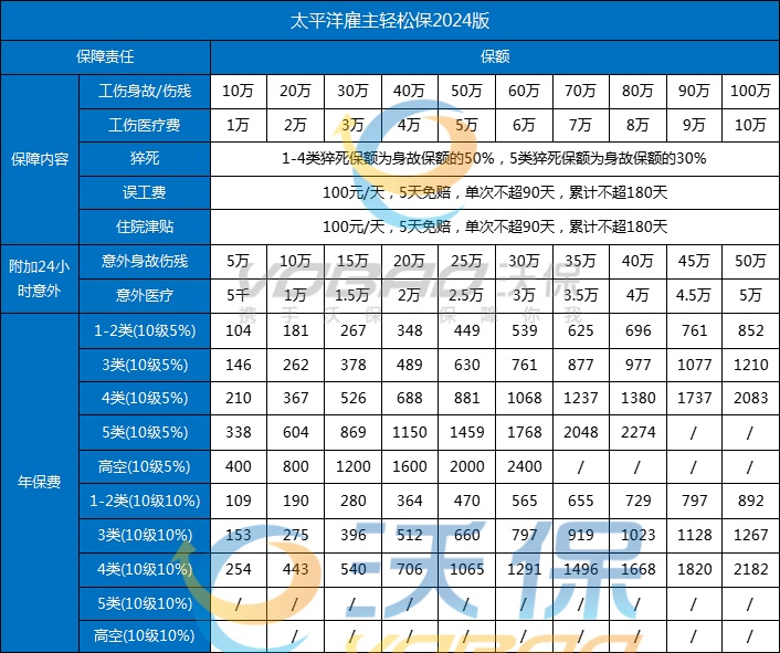 2024雇主责任险、团体意外险、个人意外险是什么？区别有哪些+怎么选