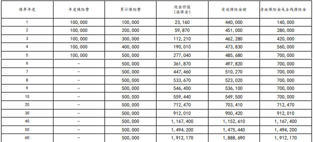 太平洋长相伴(至尊2024)终身寿险怎么样?收益如何+5年交保终身