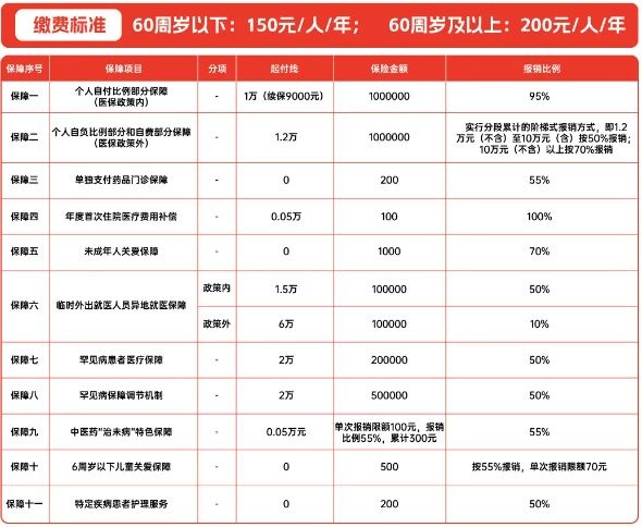 “惠医保2025”正式上线，最低仅需150元，最高保额超290万元!