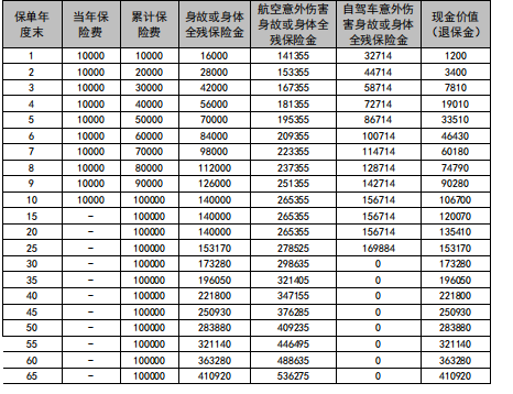 中汇人寿汇福人生终身寿险怎么样？产品特色+条款+现金价值