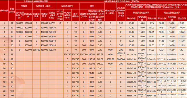 2025年人保开门红金裕满堂两全保险介绍，2年交3次现金价值收益案例