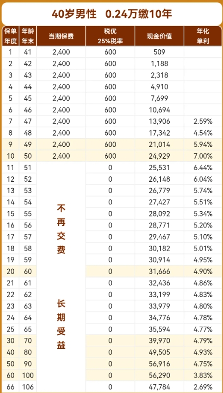 中荷岁岁享2.0增额终身寿险值得买吗？领钱多少？10年交收益测算