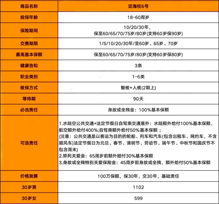 国富人寿定海柱6号定期寿险怎么样?健康告知宽松+最高400万保额