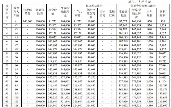 国宝人寿福康康终身寿险（分红型）怎么样？现金价值及分红有多少？