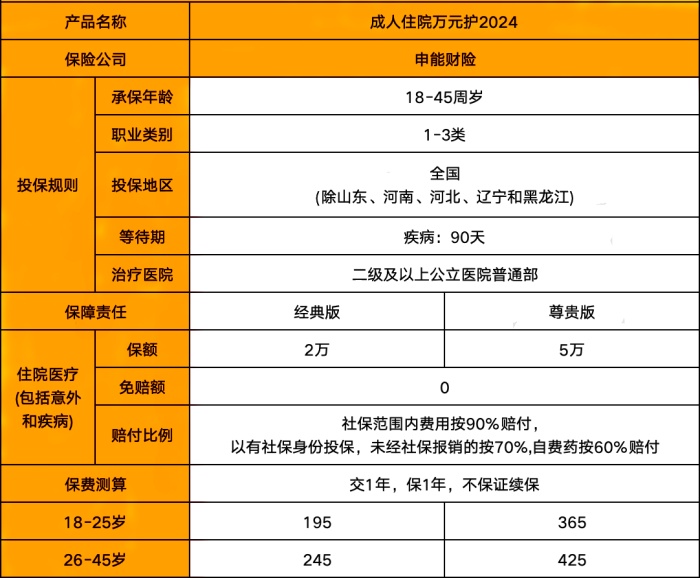 申能财险成人住院万元护2024怎么样?多少钱一年?0免赔+全国可买