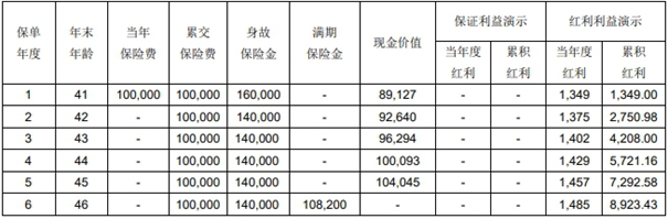 光大永明金瑞保(2025版)两全保险(分红型)介绍，6年交最新满期现金价值