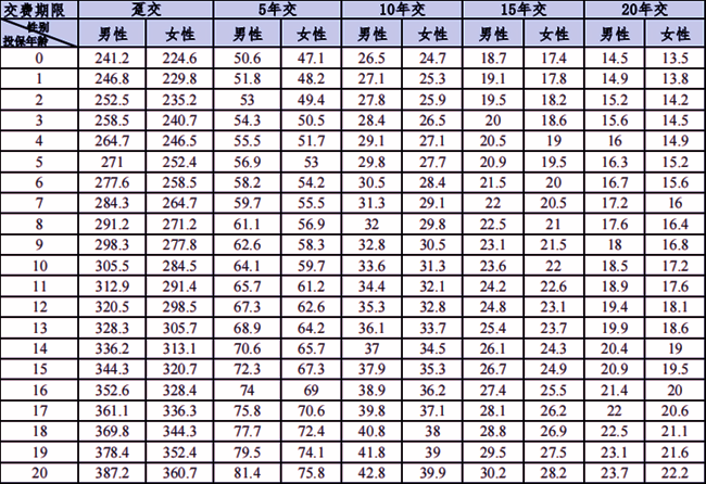 同方全球新康健一生(D款)重疾险怎么样？多少钱？怎么买？