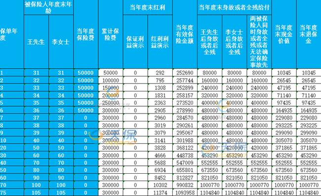 2025年泰康开门红：泰康鑫享世家终身寿险(分红型)6年交现金领取案例 