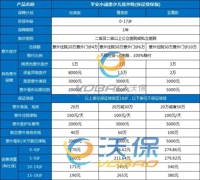 新出的平安小顽童少儿意外险(保证续保版)怎么样？保到18岁！