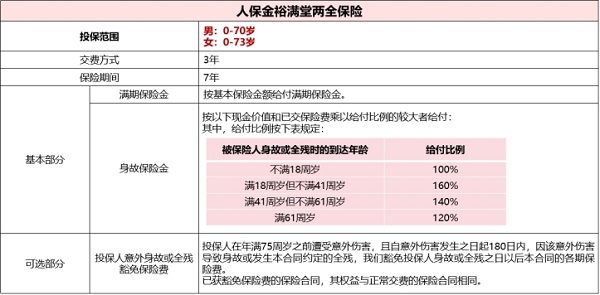 人保2025年开门红产品金裕满堂两全保险怎么样？最新三年期收益演示