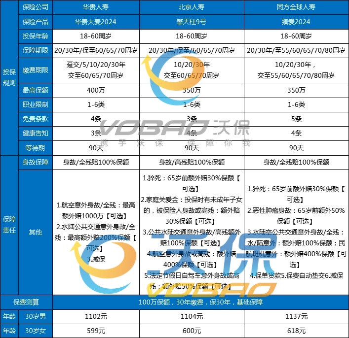 最新定期寿险榜单，大公司定期寿险推荐+推荐3款热门定期寿险