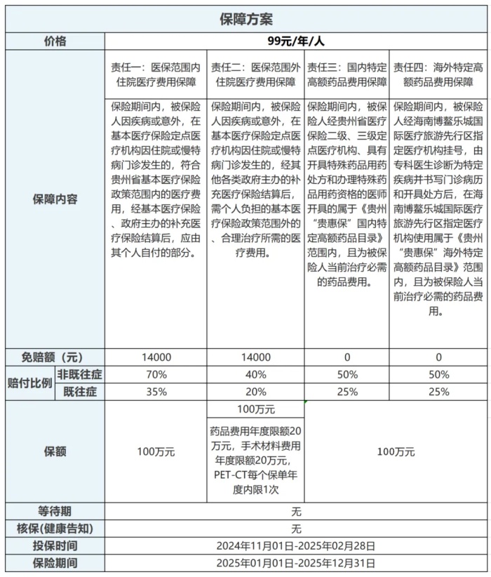 2025年度“贵惠保”三期正式上线，99元保一年，最高300万元保障