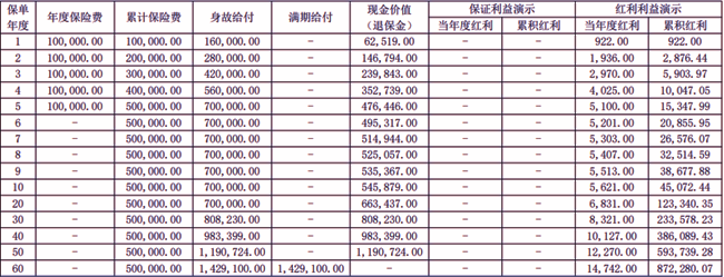 大家人寿恒越两全保险(分红型)收益(2024年最新满期现金价值收益)