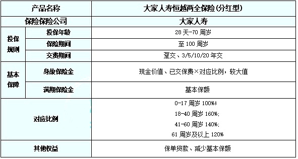 大家人寿恒越两全保险(分红型)收益(2024年最新满期现金价值收益)