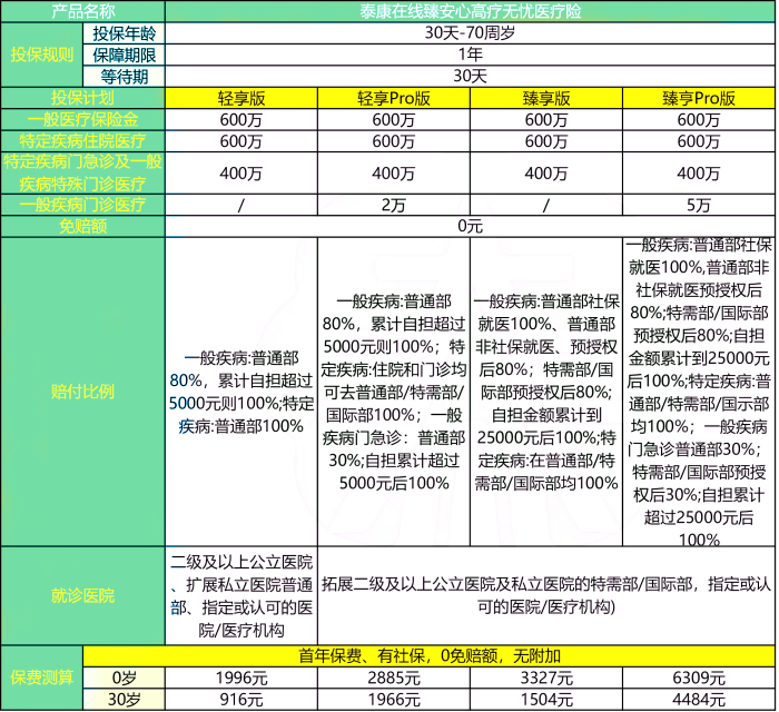 0免赔!泰康在线臻安心高疗无忧医疗险怎么样?多少钱一年?