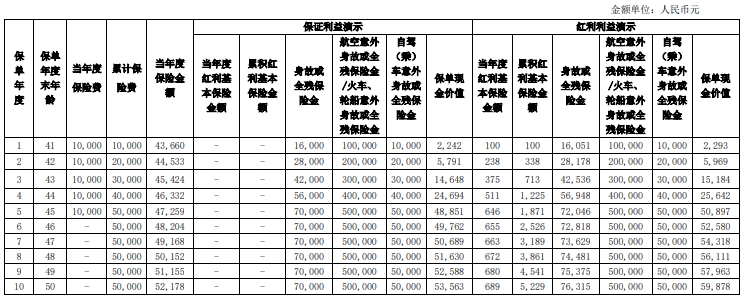 长城山海关飞龙版终身寿险（分红型）怎么样？条款测评+案例