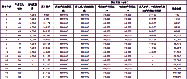 横琴同心保2024重疾险条款介绍，附投保案例介绍+费率表+保障特色