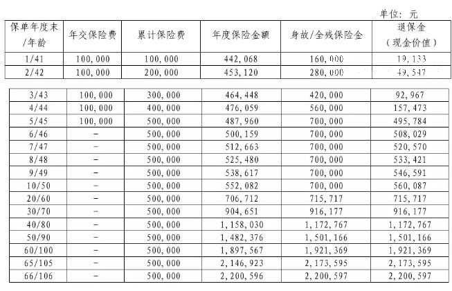 工银安盛人寿鑫如意(2024版)终身寿险怎么样?领多少钱?利益演示