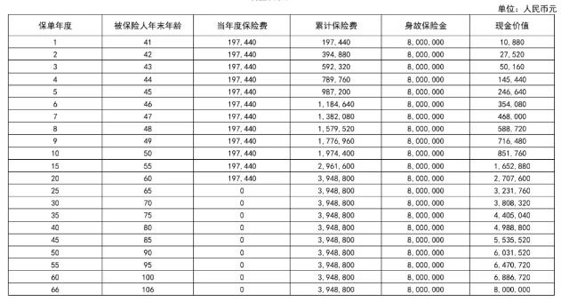 同方全球新传世荣耀(卓越版)终身寿险怎么样？能领多少钱？案例