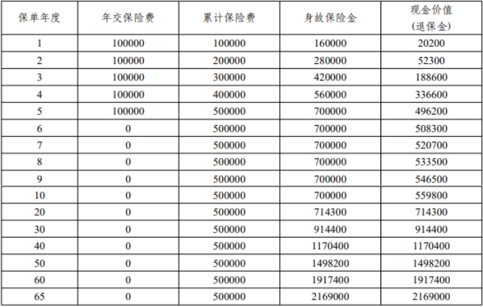 平安盈尊2.0终身寿险怎么样？2.5%复利的现金价值收益有多少？