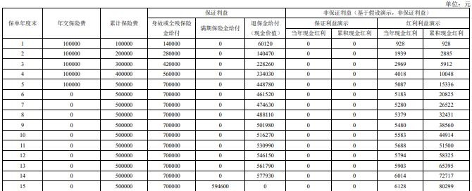 富德生命富享金生A款两全保险（分红型）怎么样？满期返多少钱？