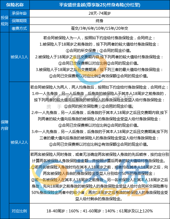 平安盛世金越(尊享版25)终身寿险(分红型)怎么样？现金价值+优势