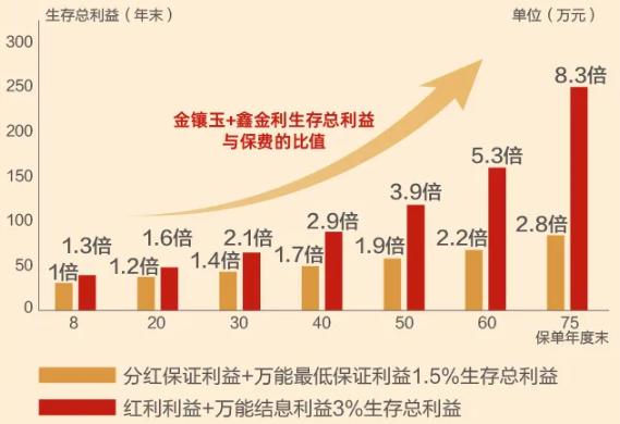 新华人寿金镶玉年金保险(分红型)怎么样？3年交5年领收益演示