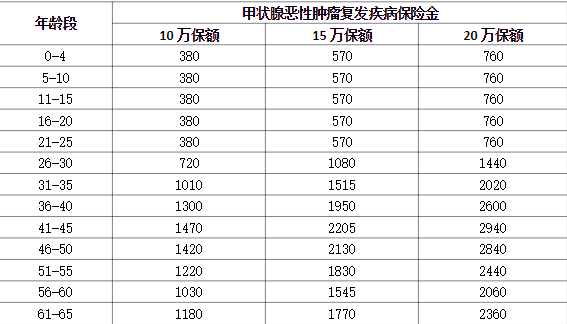 水滴优甲爱甲状腺癌复发险保障好不好?水滴优甲爱一年保费多少钱?