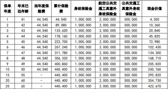 中英人寿传世永恒终身寿险怎么样？40周岁投保现金价值多高？