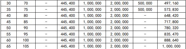 中英人寿传世永恒终身寿险怎么样？40周岁投保现金价值多高？