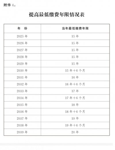 养老保险最低缴费年限规定是多少?养老保险最低缴费年限规定最新