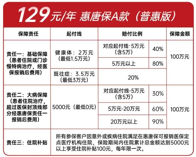 2025年“惠唐保”正式上线，最低仅需99元，不限健康状况！