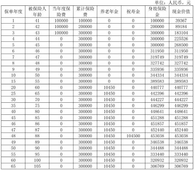 复星保德信星耀一生养老年金保险介绍，附3年交养老钱现金价值收益