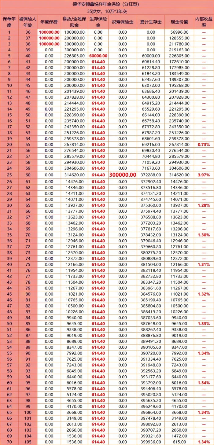 德华安顾鑫悦祥年金保险(分红型)条款详解，10年交养老收益测算