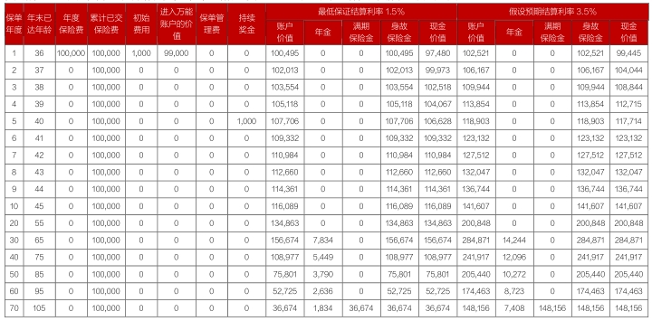 德华安顾优品赢家直富保年金保险2024版（万能型）怎么样？领多少钱