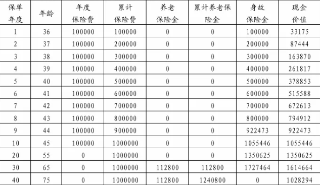 利安福享延年养老年金保险测评介绍，附10万10年交最新现金价值收益