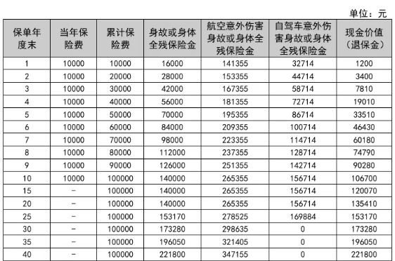 中汇人寿汇福人生终身寿险条款详解，产品特色+收益案例测算