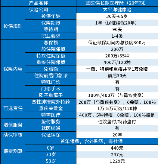 百万医疗旗舰版每个月多少钱？2024最新各个公司百万医疗险价格表