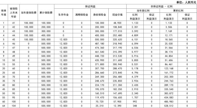 同方全球「同耀鑫享3.0」年金保险（分红型）怎么样？产品测评！