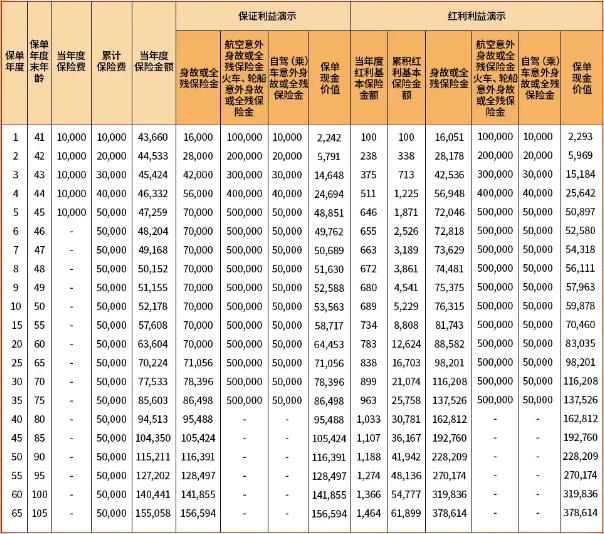 3000元起投！长城山海关飞龙版终身寿险(分红型)怎么样？附收益演示