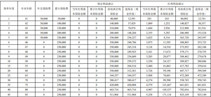 国富人寿富贵尊享终身寿险（分红型）怎么样？好不好？附收益！