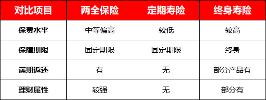 两全保险有必要买吗？保险专家详解3个关键问题