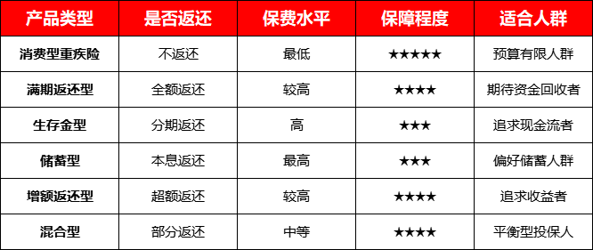 重疾险20年后可以返还本金吗？6大产品类型深度对比