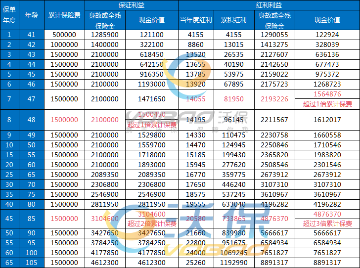 太平国弘一号终身寿险(分红型)值得买吗？条款+亮点+附收益表